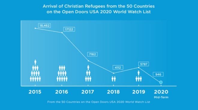 Christian Refugees 2020